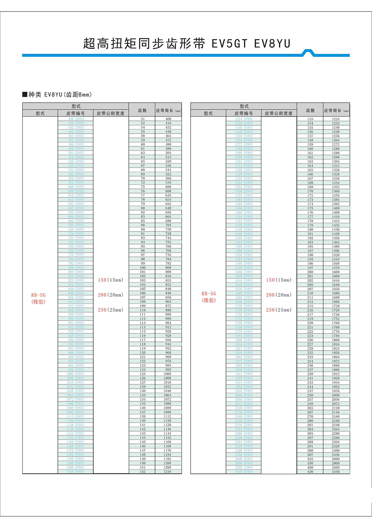 超高扭矩同步齒形帶EV5GT、EV8YU型2.jpg